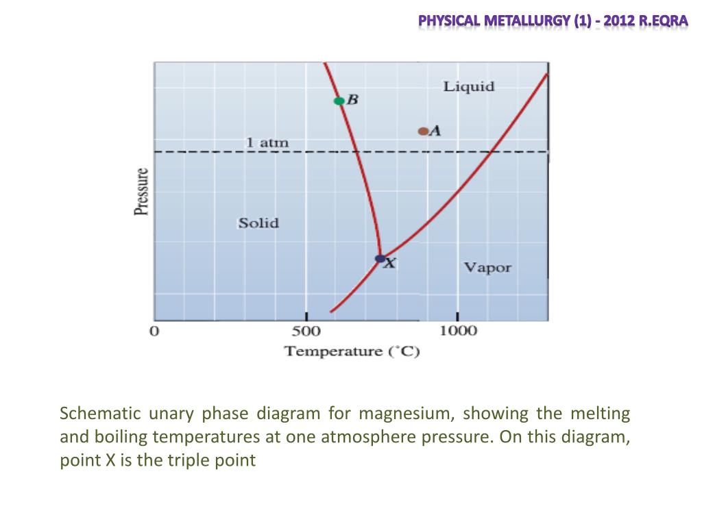 PPT - Phases and the Phase Diagram PowerPoint Presentation, free