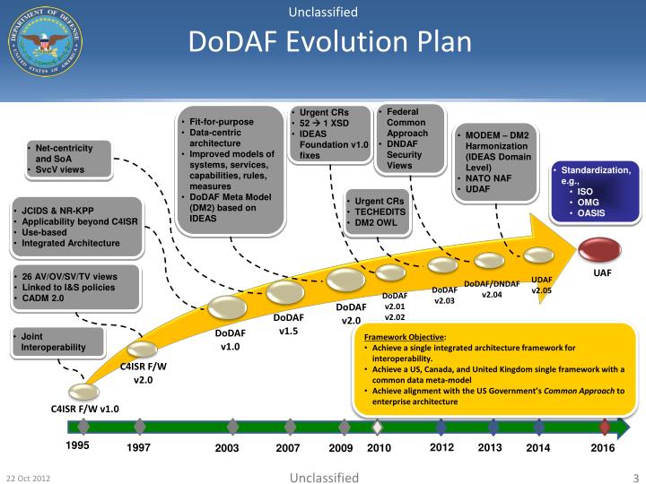PPT DoD Architectures and Systems Engineering Integration PowerPoint