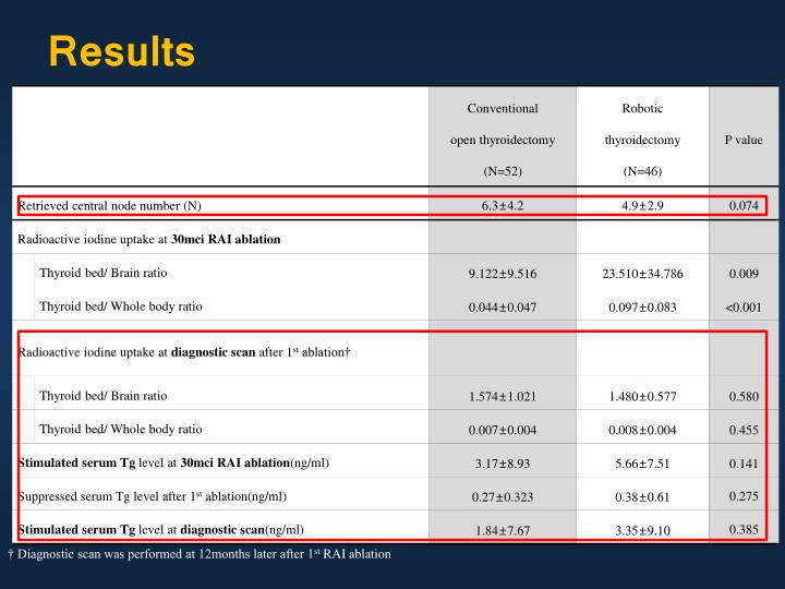 PPT Conventional open thyroidectomy with direct approach through the