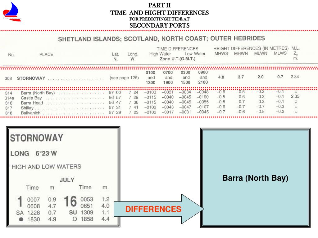 PPT TIDE PREDICTON BRITISH ADMIRALTY SECONDARY PORT PowerPoint