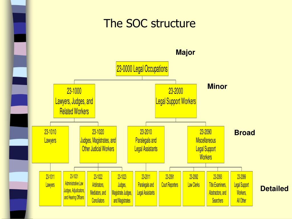 PPT Standard Occupational Classification System (SOC) PowerPoint