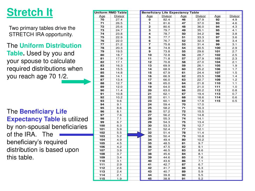 PPT Getting the most out of your IRA The STRETCH Option PowerPoint