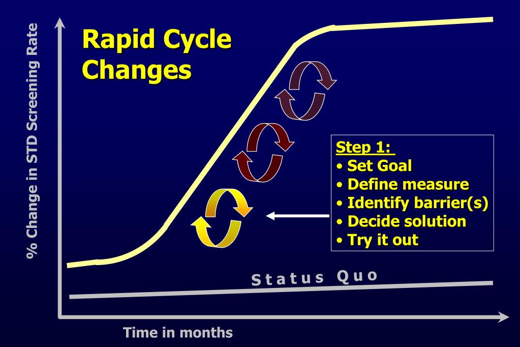PPT Rapid Cycle Improvement Model Applied To Chlamydial Screening in