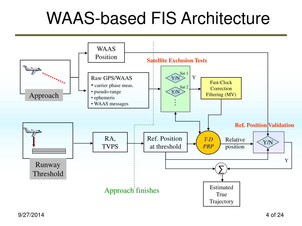 PPT GNSSbased Flight Inspection Systems PowerPoint Presentation