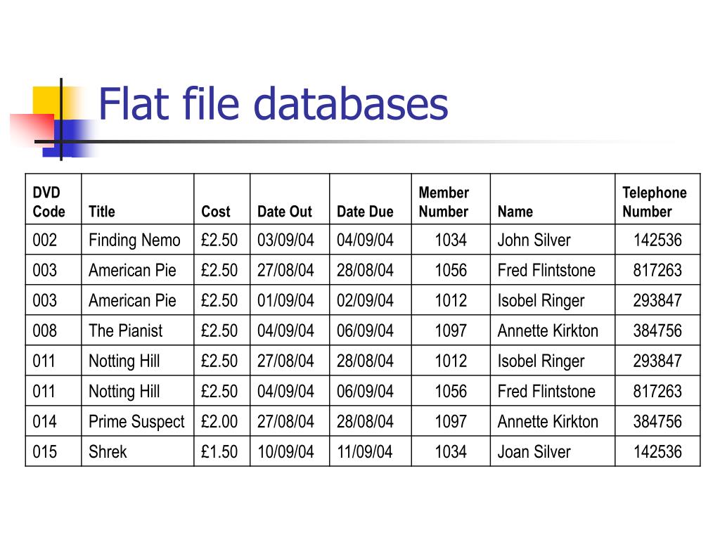 PPT Database Systems PowerPoint Presentation, free download ID4865248