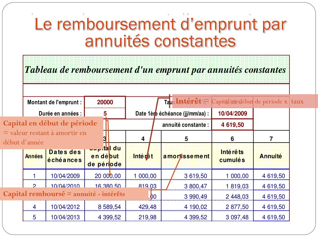 PPT Les emprunts PowerPoint Presentation, free download ID4866240