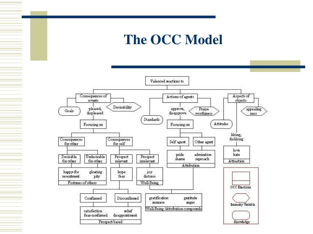 PPT Adapting OCC theory for affect perception in educational software