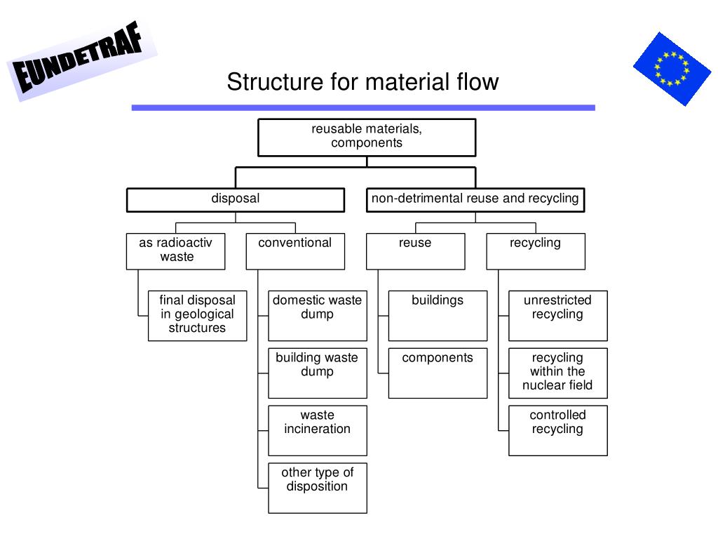 PPT Chapter 6 Material Management PowerPoint Presentation, free