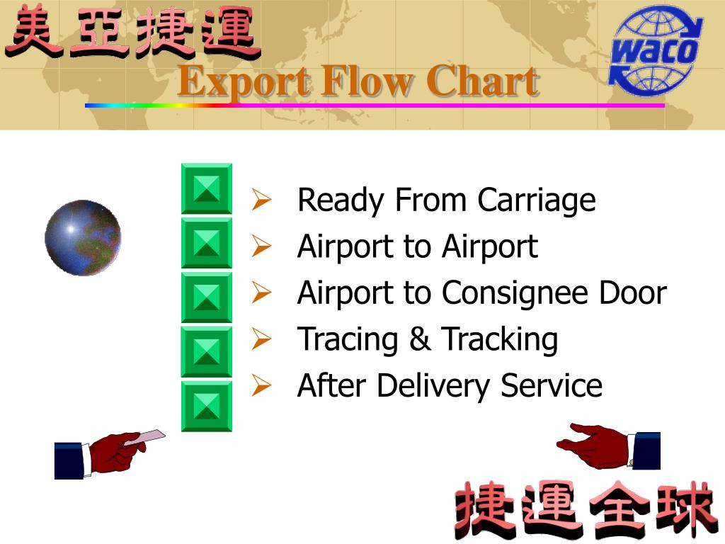 PPT - Export Flow Chart PowerPoint Presentation, free download - ID:4875580