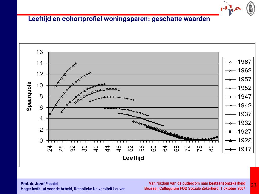 PPT Prof. dr. Jozef Pacolet Hoger instituut voor de arbeid