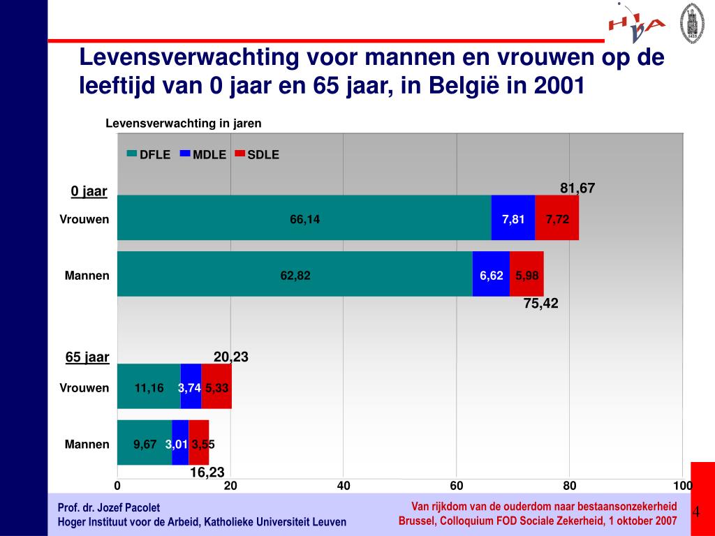 PPT Prof. dr. Jozef Pacolet Hoger instituut voor de arbeid