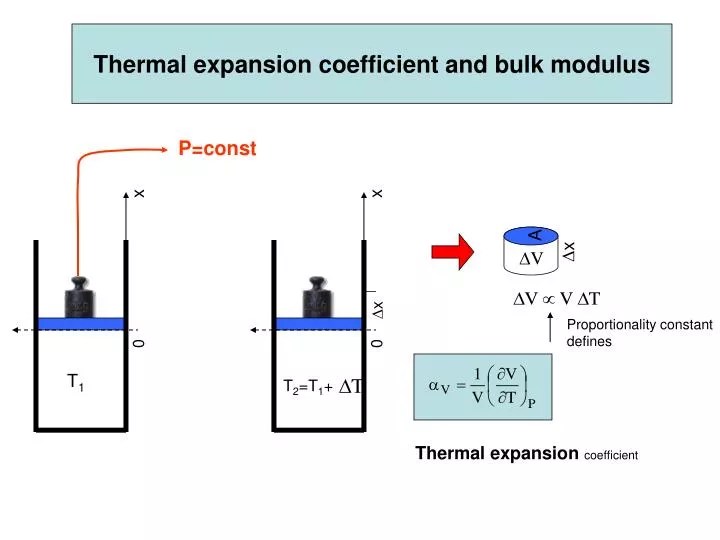Thermal expansion of water calculator