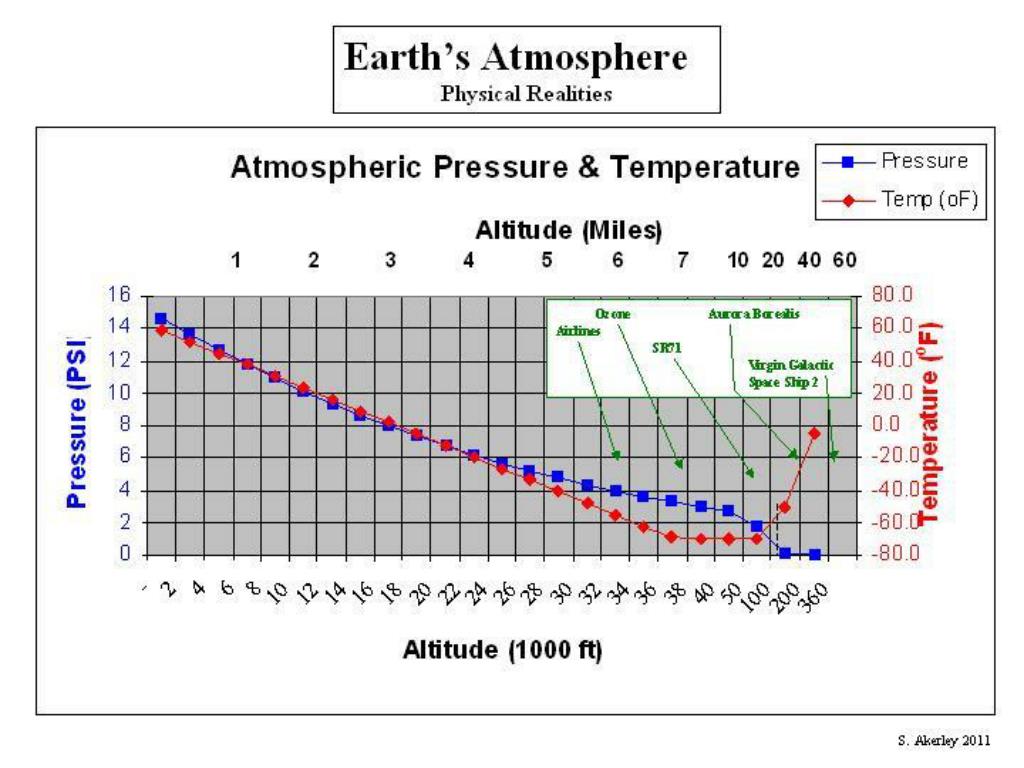 PPT What is the temperature where planes fly ? What is the air