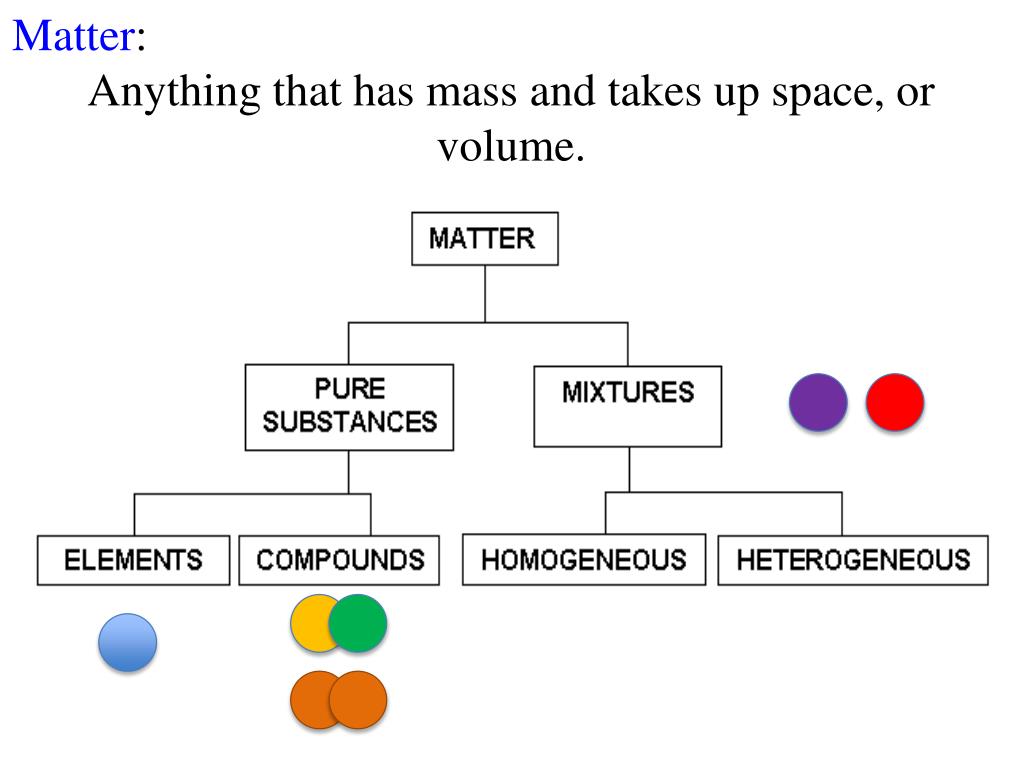 PPT Matter Anything that has mass and takes up space, or volume