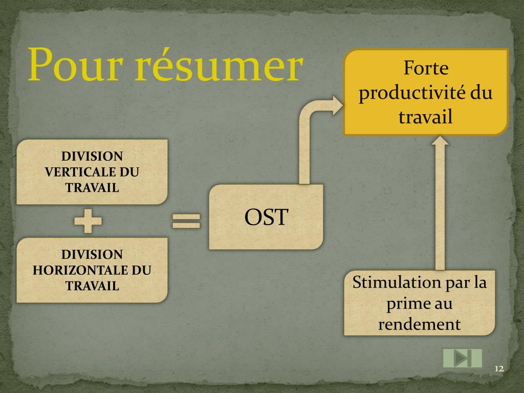 Taylorisme Taylorime Entrée site Travail| Notions LE.