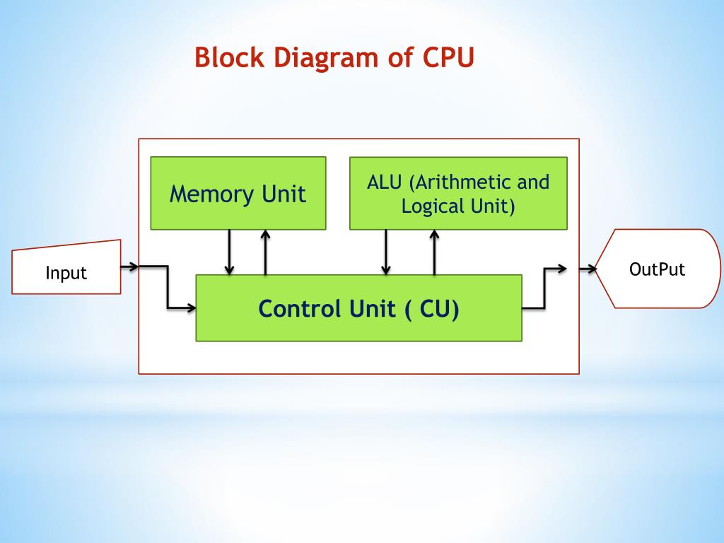 PPT - CPU ( Central Processing Unit ) PowerPoint Presentation, free