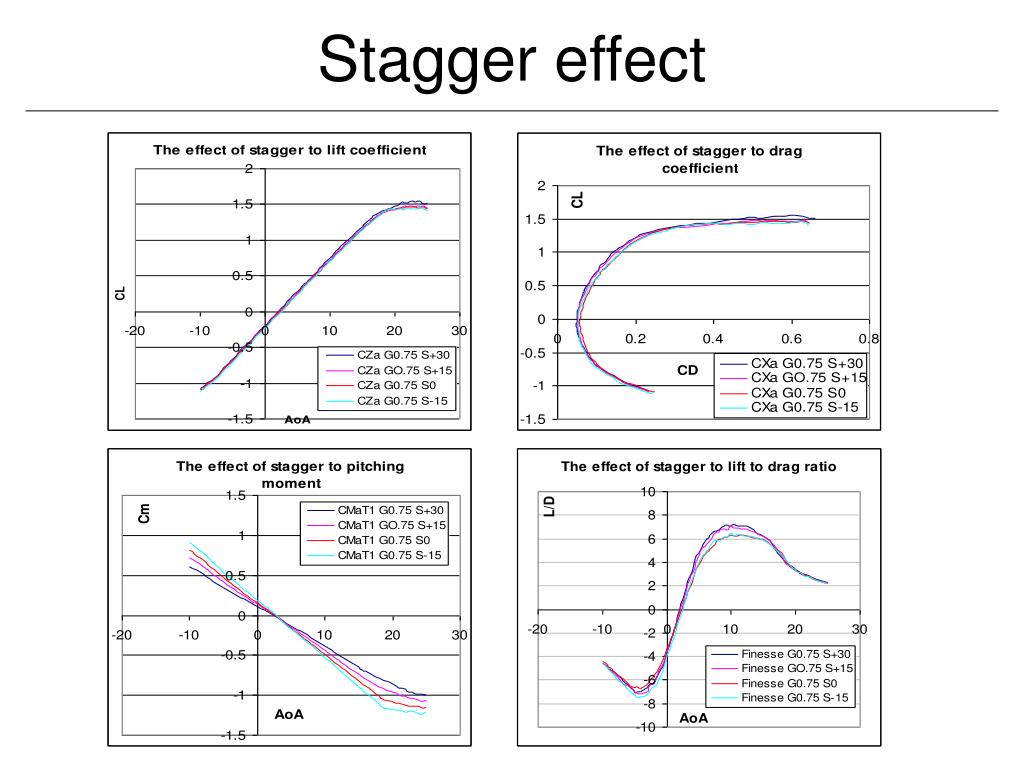PPT Drag Reduction of MAV by Biplane Effect PowerPoint
