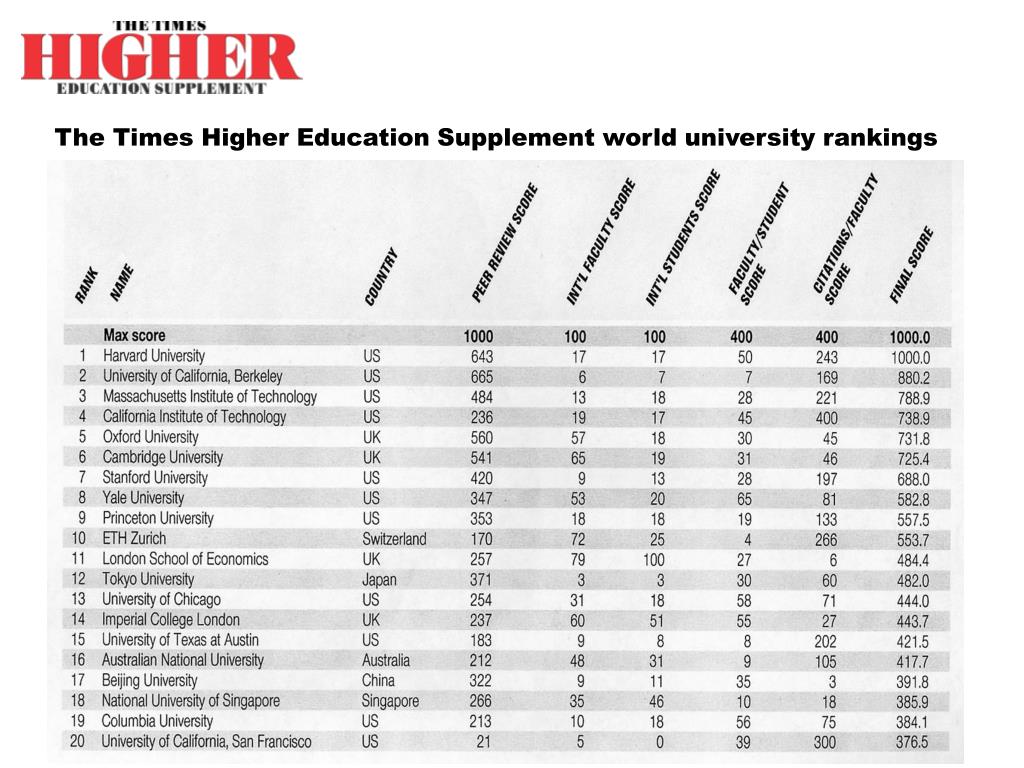 PPT GLOBAL RANKINGS OF UNIVERSITIES PowerPoint Presentation, free