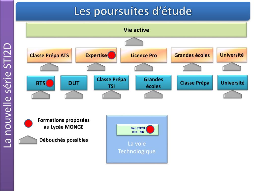 PPT Le bac STI2D PowerPoint Presentation, free download ID4957801