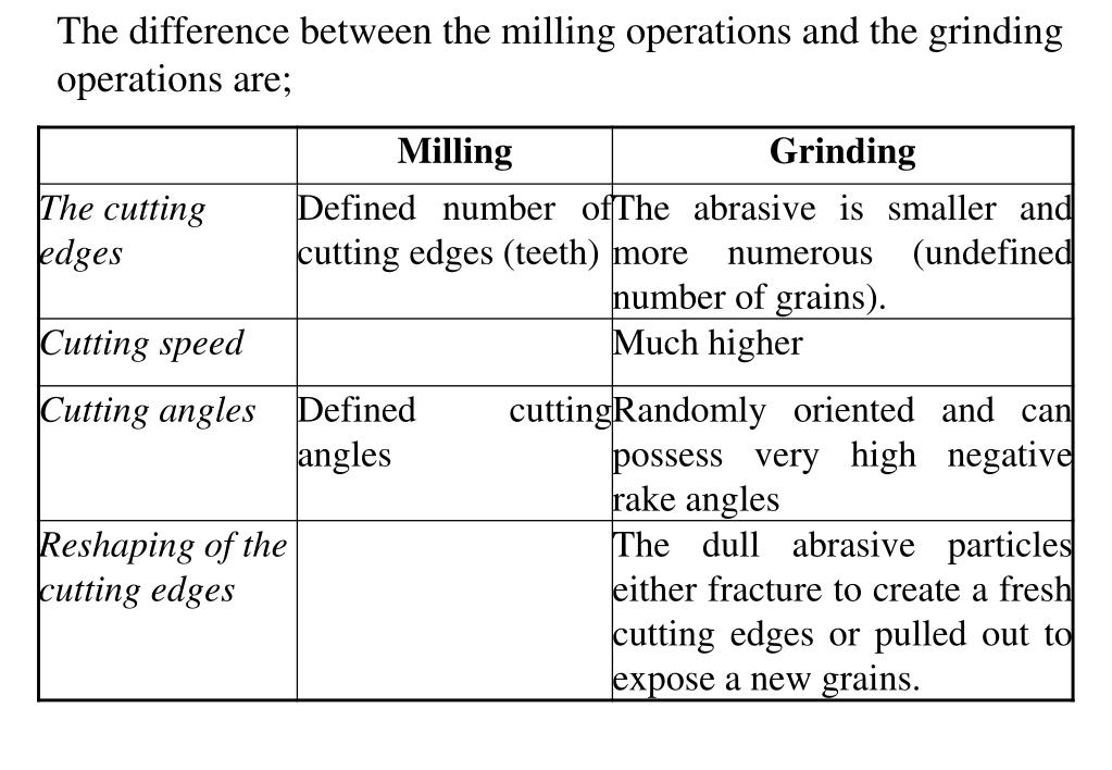 Difference Between Grinding And Milling Process at Tam Hollomon blog