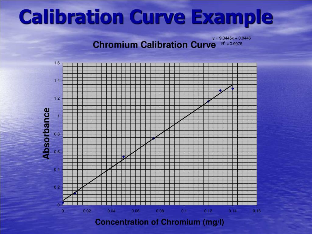 Calibration Curve And Its Purpose at Paula Franklin blog