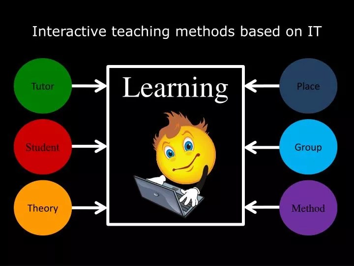 PPT Interactive teaching methods based on IT PowerPoint Presentation