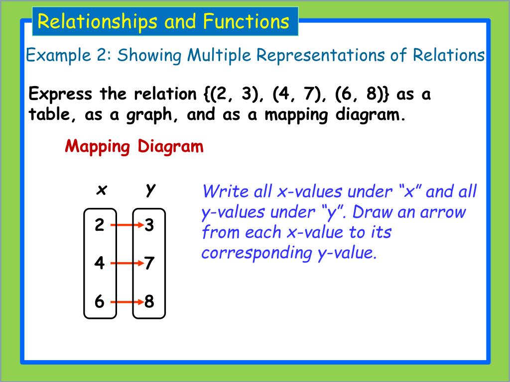 Solved Make a mapping diagram for the relation ((-2, -6.