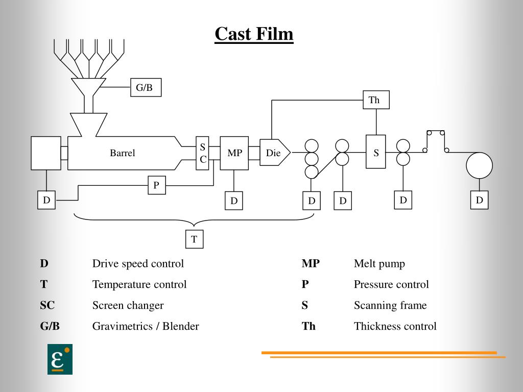 PPT - Process Control What does this block diagram mean? PowerPoint