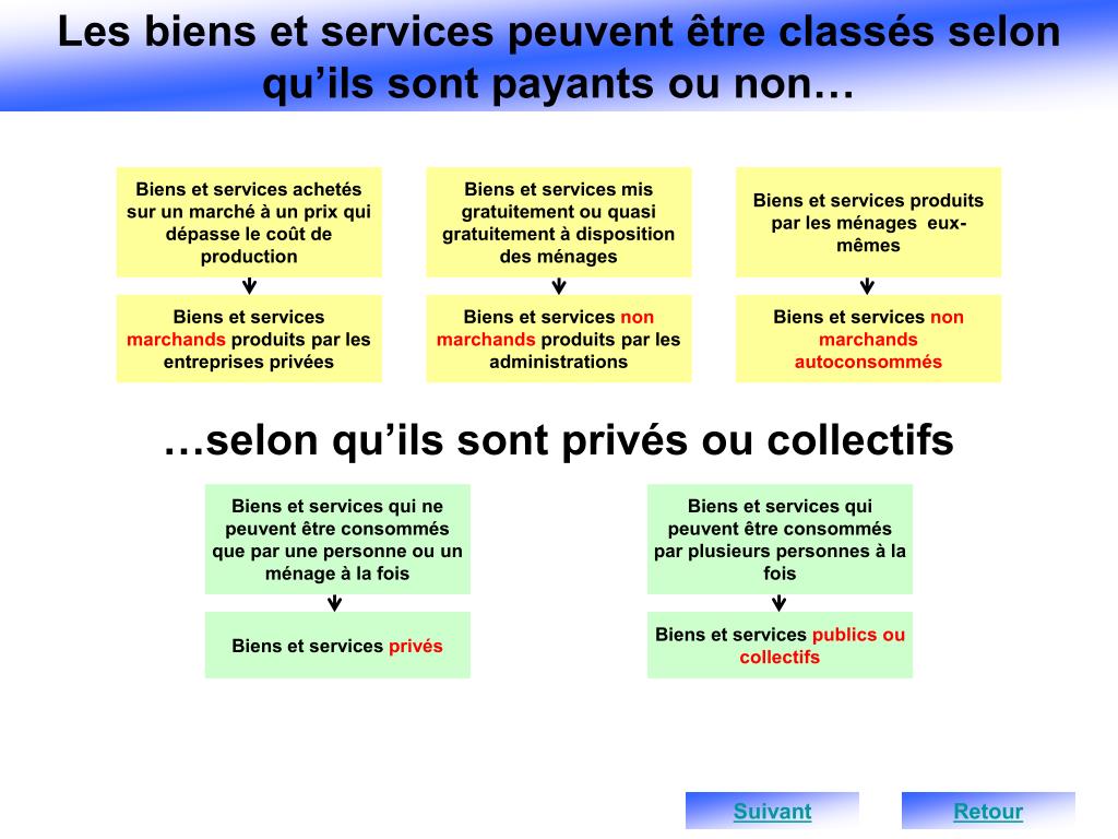 PPT Vérifier les acquis è Une définition courante de la consommation
