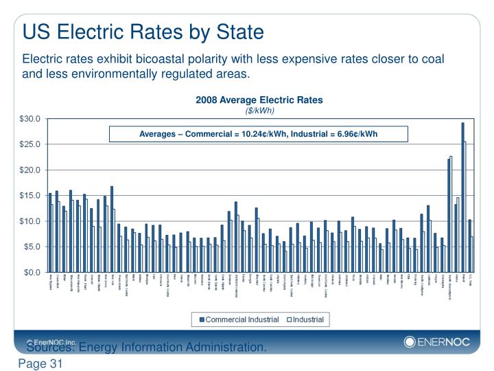 Electric Rates Electric Rates Per Kwh