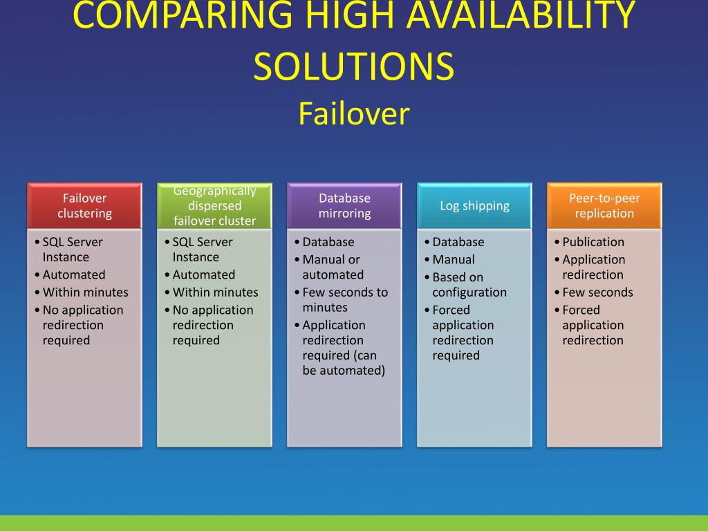 PPT SQL Server High Availability Concepts & Solution Guidance (2008