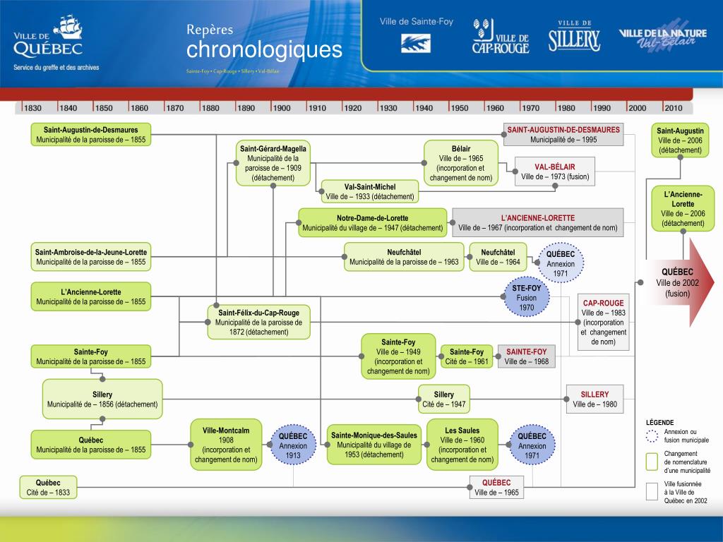 PPT L’Ancienne Lorette Ville de 2006 (détachement) PowerPoint