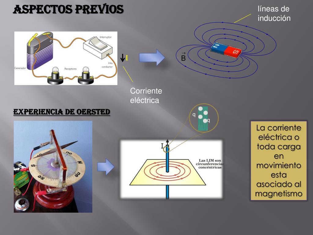 PPT LEY DE LA InducciÃ³n ElectromagnÃ©tica PowerPoint Presentation