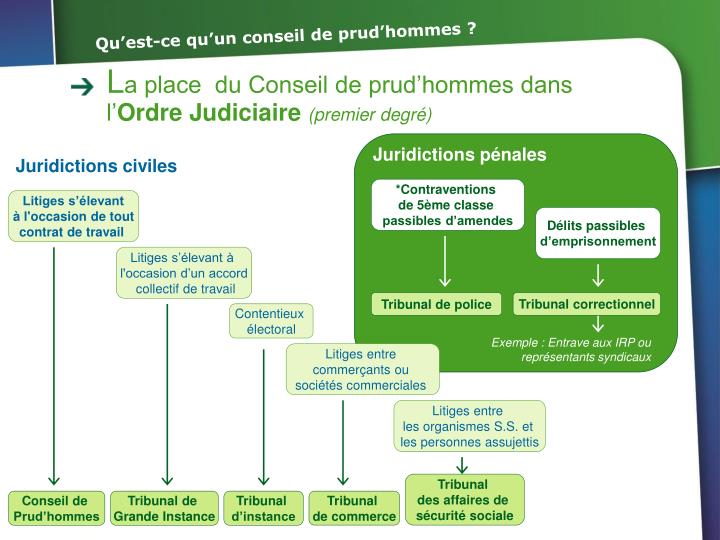 PPT Qu’est ce qu’un conseil de prud’hommes ? PowerPoint Presentation ID5052317