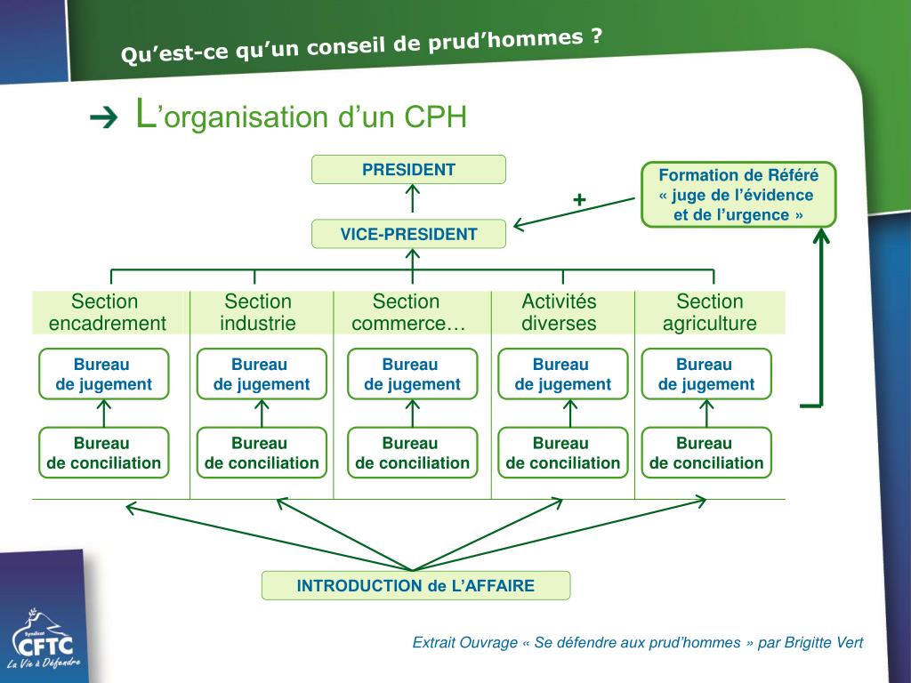 PPT Qu’est ce qu’un conseil de prud’hommes ? PowerPoint Presentation ID5052317