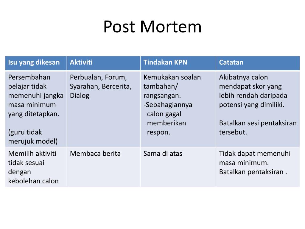 PPT Post Mortem PowerPoint Presentation, free download ID5066769