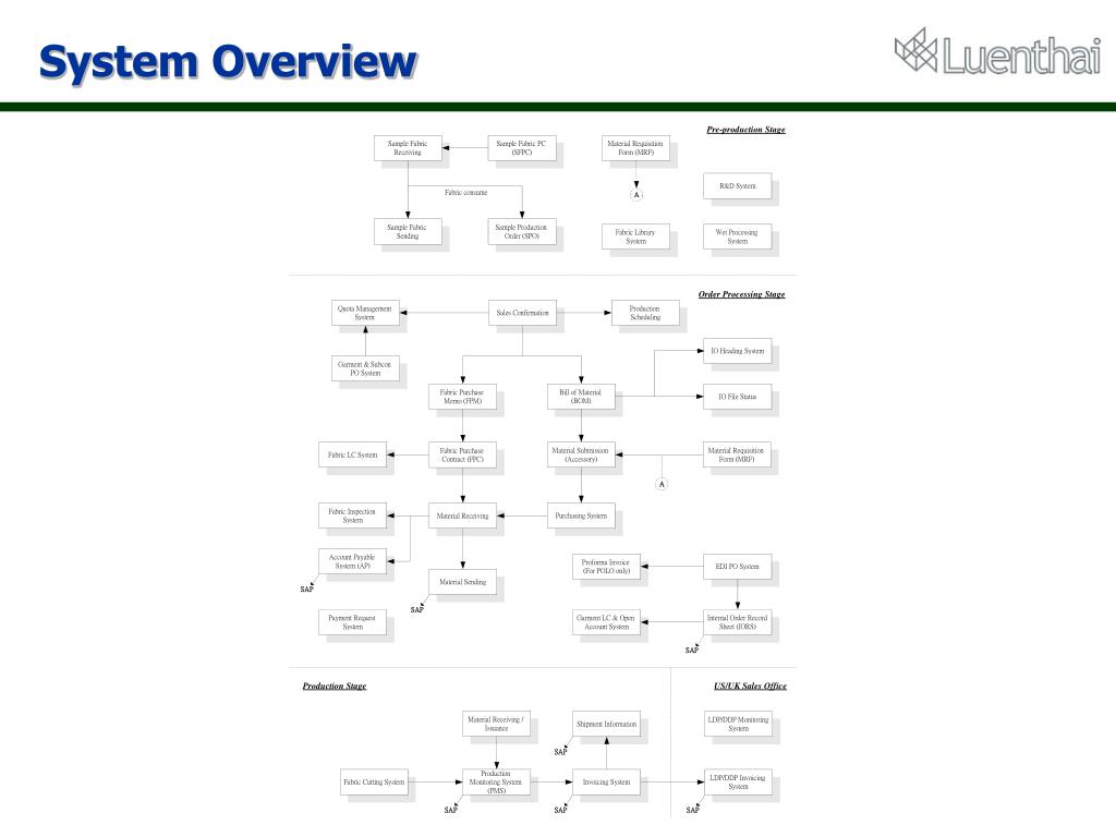 PPT - AS400 System Introduction PowerPoint Presentation, free download