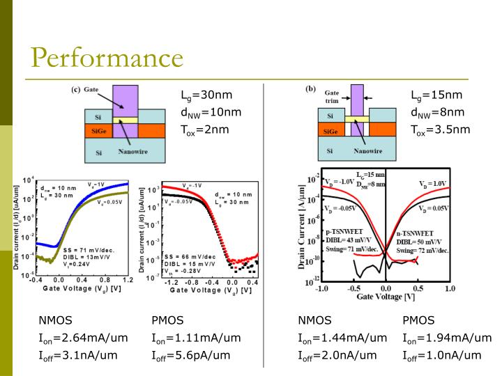 PPT Twin Silicon Nanowire Field Effect Transistor (TSNWFET