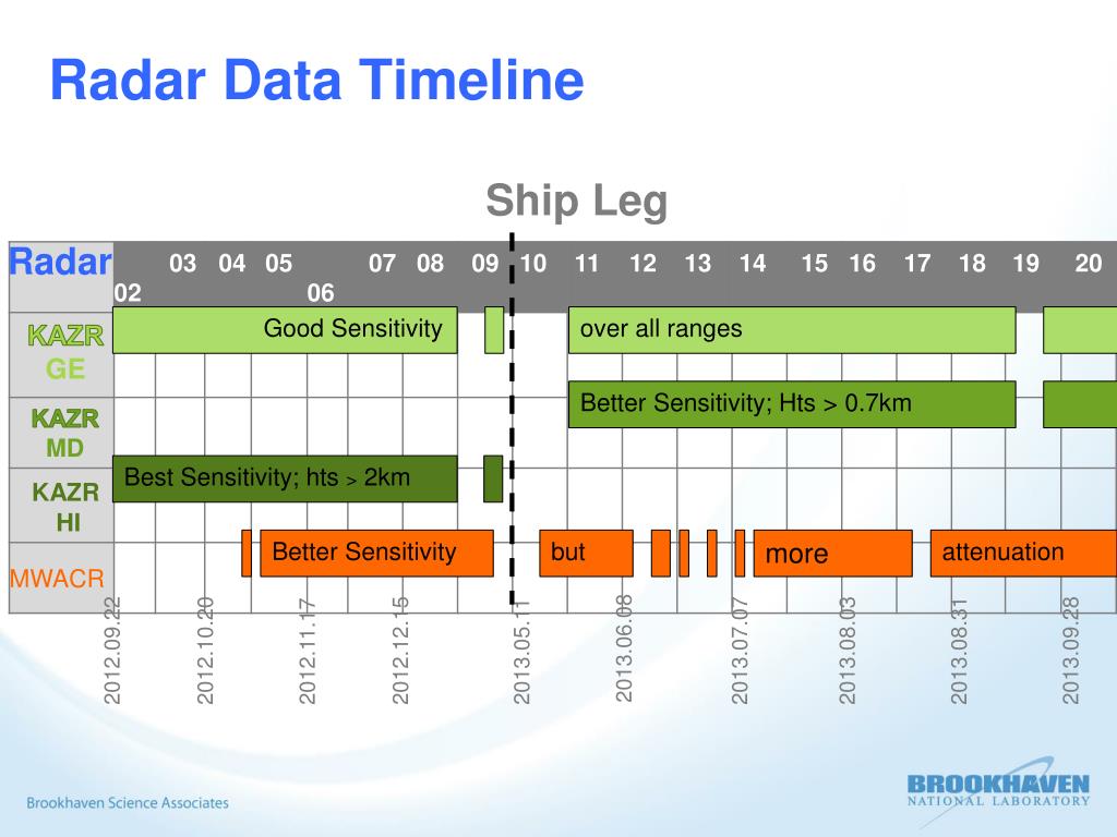 PPT MAGIC Cloud Radars PowerPoint Presentation, free download ID