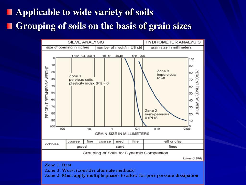 PPT DEEP DYNAMIC COMPACTION Engr Sarfraz Ali sarfrazengryahoo
