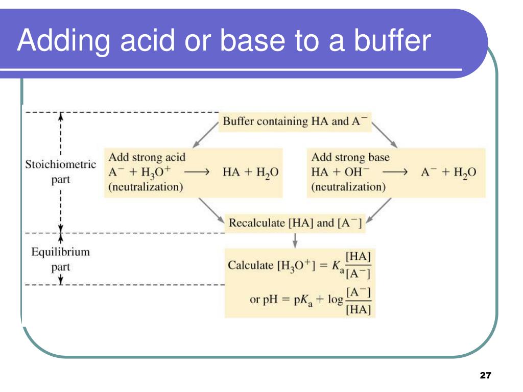 PPT Chapter 17 Additional Aspects of AcidBase Equilibria PowerPoint