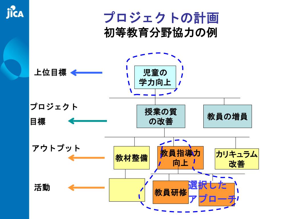 PPT 「国際協力講演会」事業評価のあり方 技術協力事業の評価 PowerPoint Presentation
