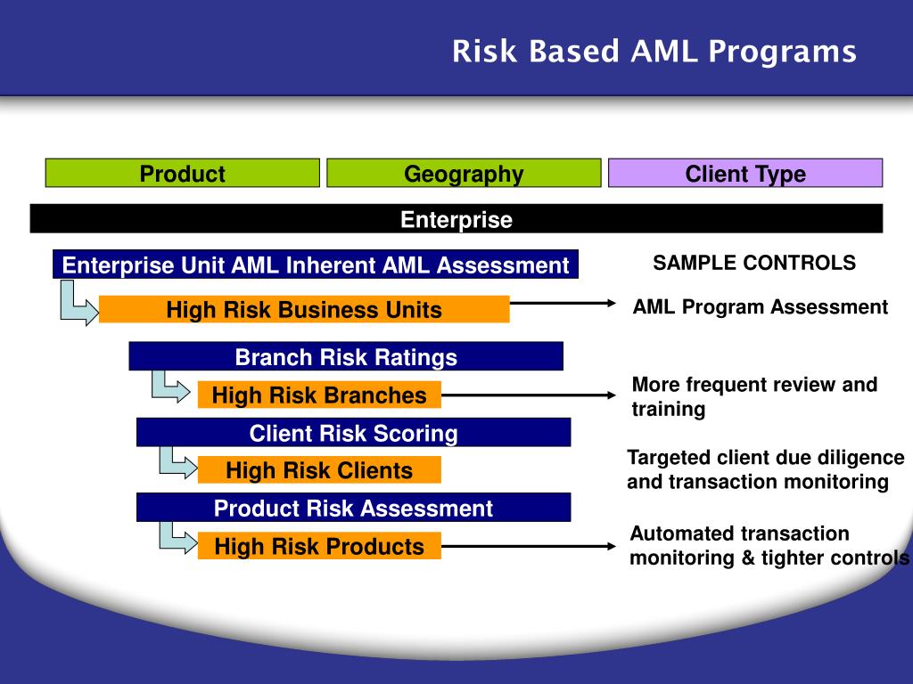 PPT Risk Assessment Tools & Client Risk Scoring PowerPoint