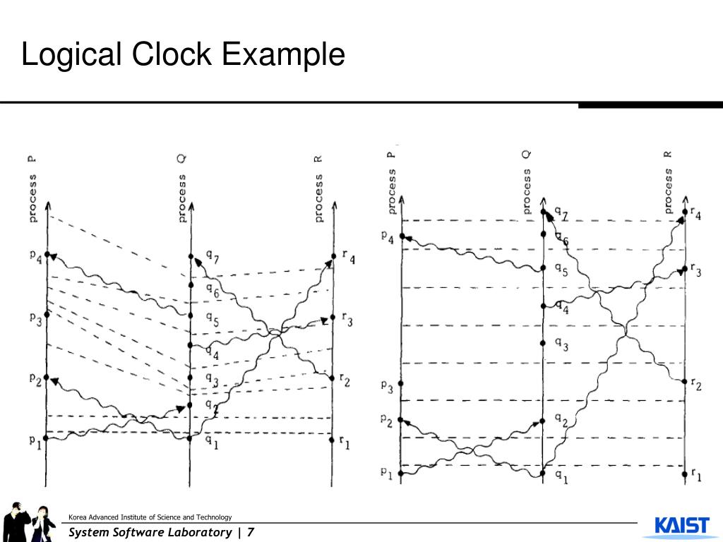PPT Time, Clocks, and the Ordering of Events in a Distributed System