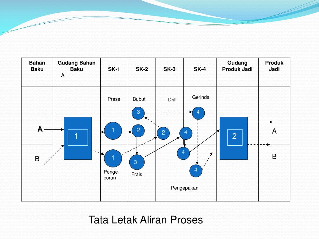 PPT Perencanaan dan Perancangan Tata Letak Fasilitas PowerPoint Presentation ID5148951