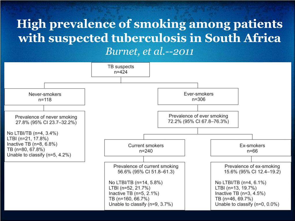 PPT Smoking and Infectious Disease PowerPoint Presentation, free