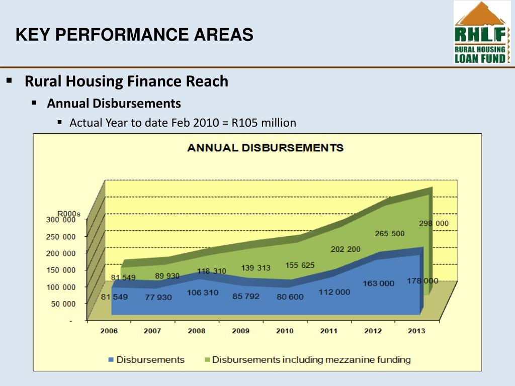 PPT RURAL HOUSING LOAN FUND PowerPoint Presentation, free download