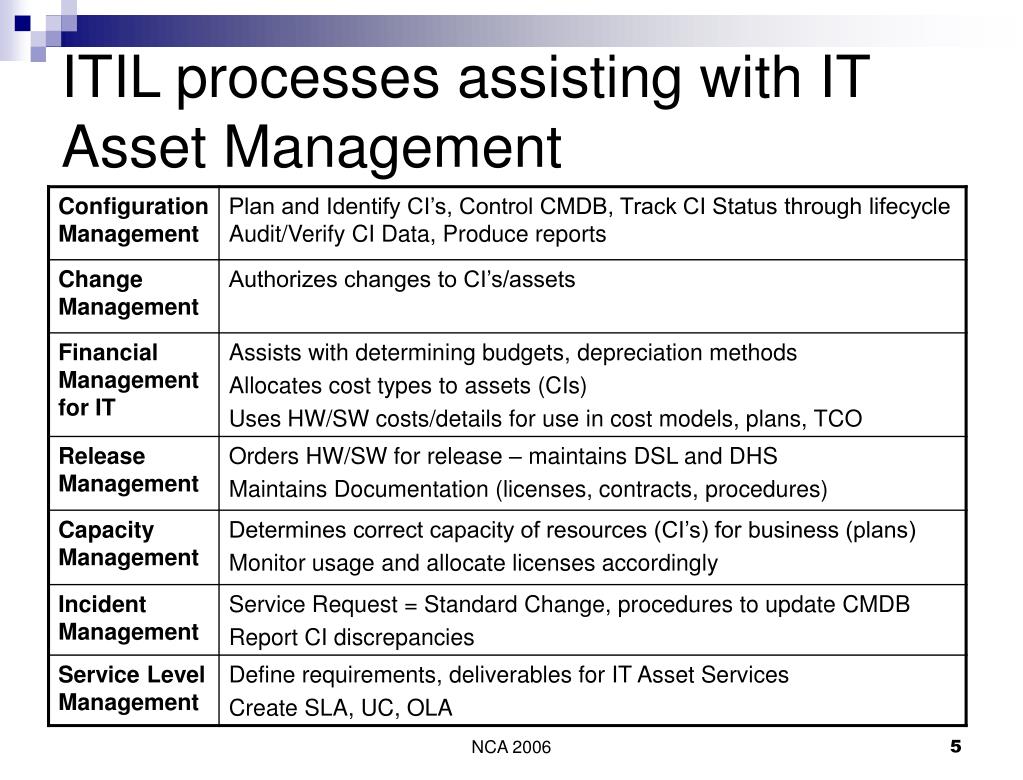 PPT Where is IT Asset Management in ITIL? PowerPoint Presentation