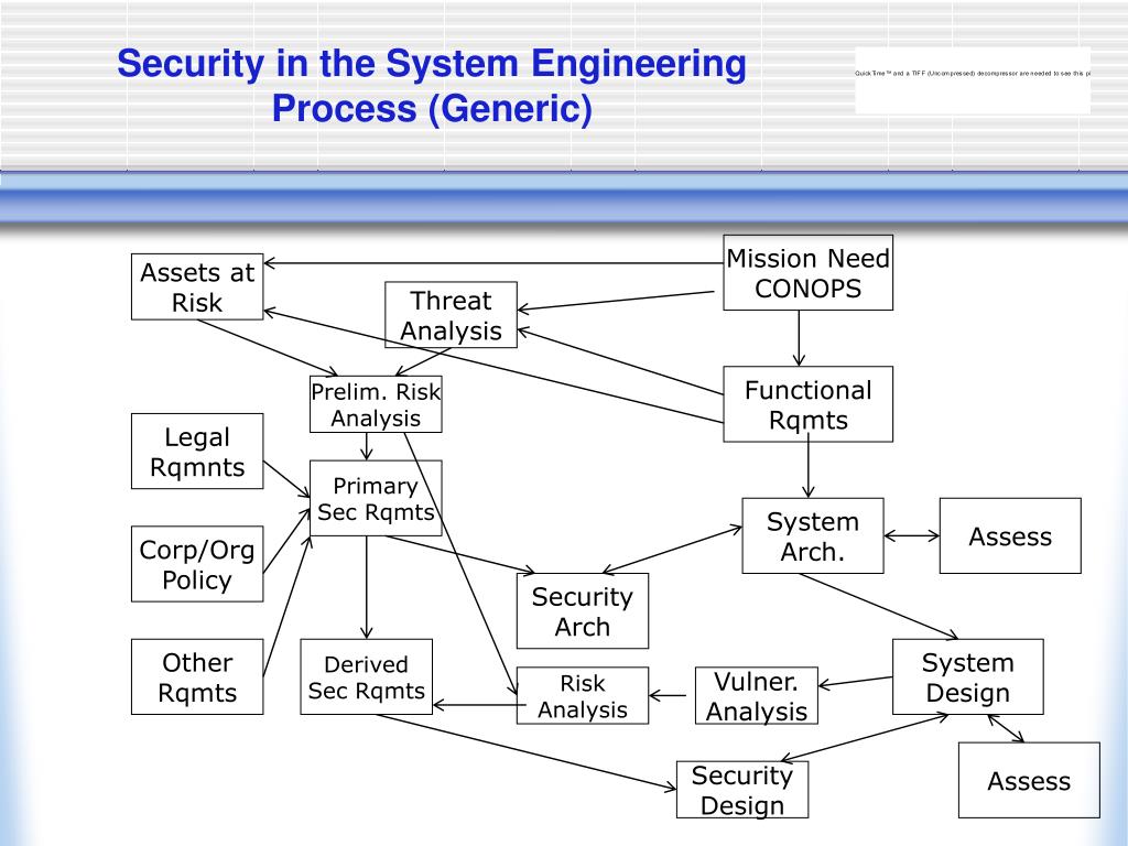 PPT Information System Security Engineering and Management PowerPoint