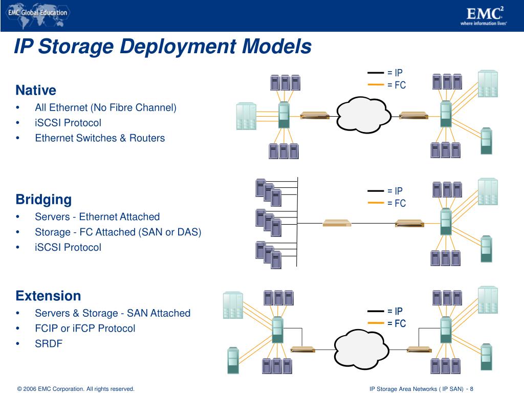 PPT Protocol Storage Area Networks (IP SAN) PowerPoint